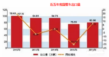 整車(chē)行業(yè)