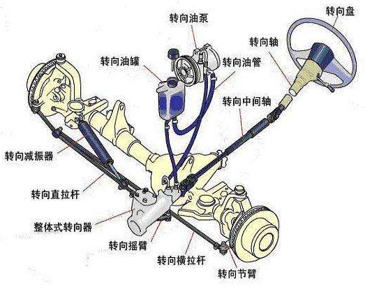 汽車(chē)轉(zhuǎn)向系統(tǒng)